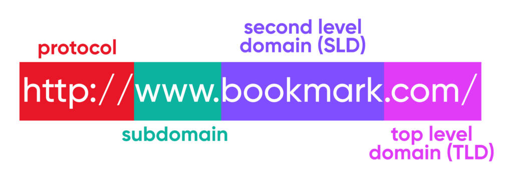 How to Choose the Perfect Domain Name in 2021